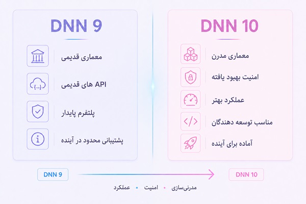تفاوت عملکرد (Performance) در DNN 9 و DNN 10